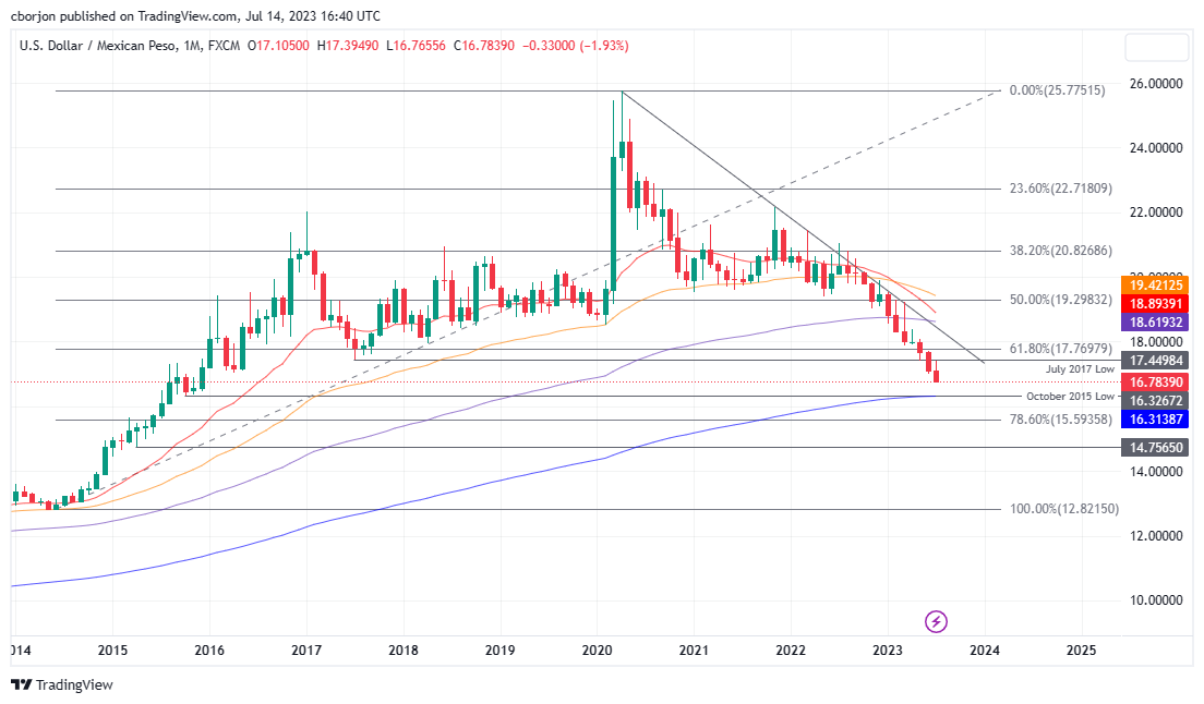 USD/MXN Monthly chart