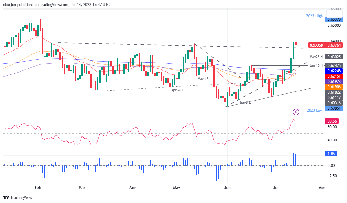 NZD/USD Daily chart