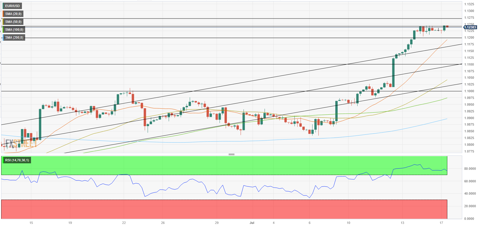 EUR/USD Forecast – Euro Continues to Sit on Top of the 50-Day EMA