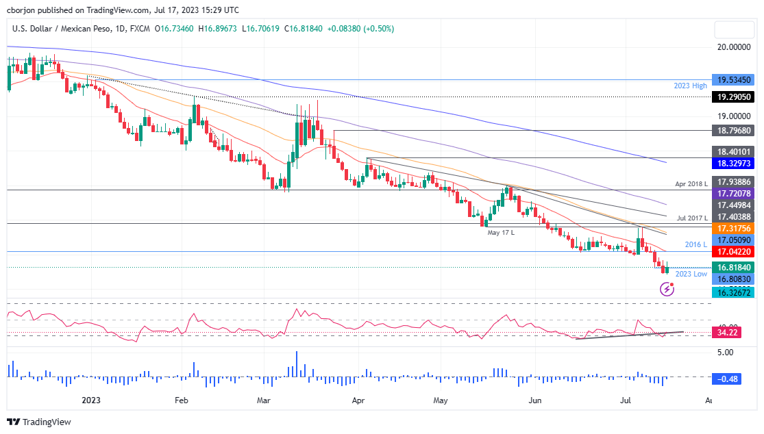 USD/MXN Daily chart