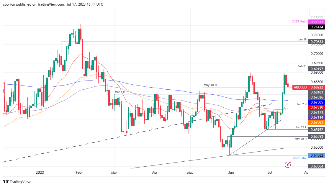 AUD/USD Daily chart