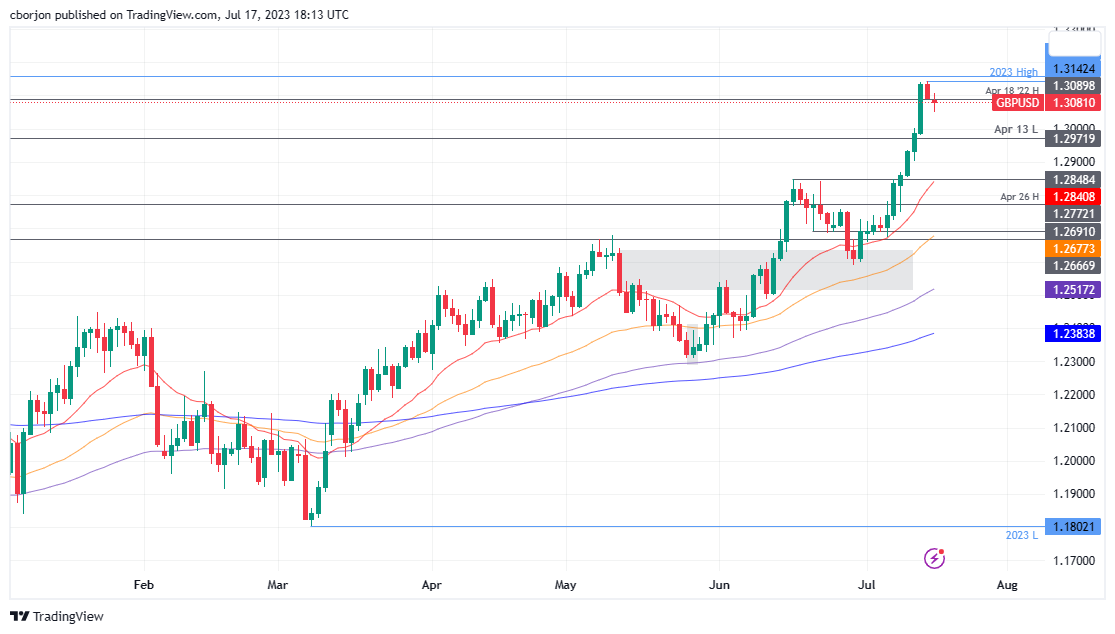 GBP/USD Daily chart