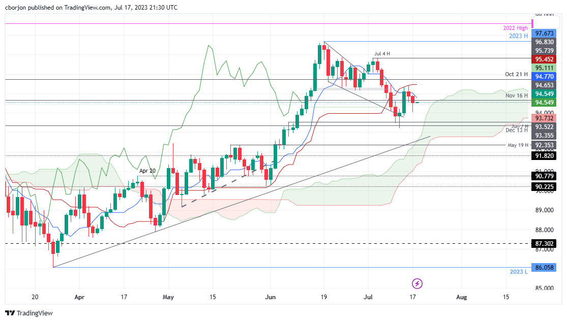 AUD/JPY Daily chart