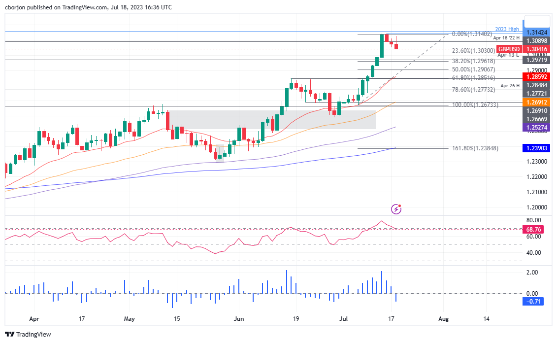 GBP/USD Daily chart