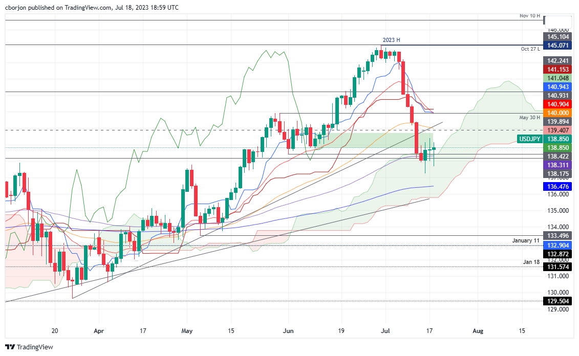 USD/JPY Daily chart