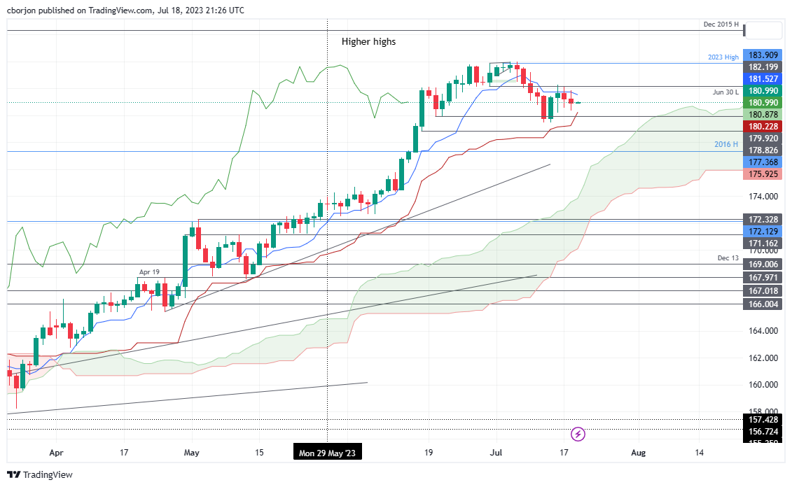 GBP/JPY Daily chart