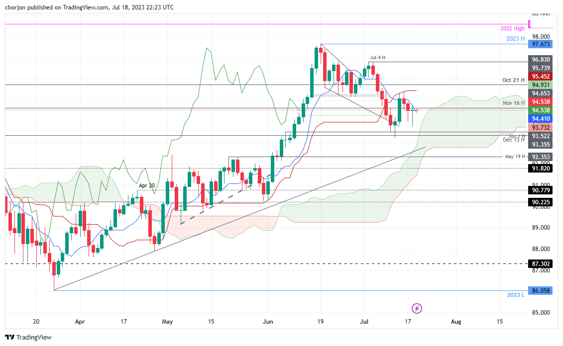 AUD/JPY Daily chart