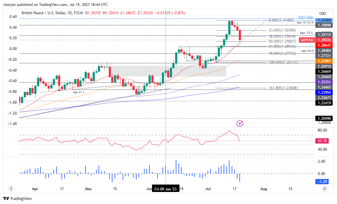 GBP/USD Daily chart