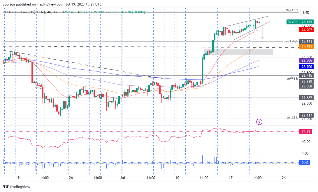 XAG/USD Daily chart