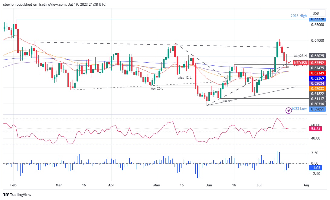 NZD/USD Daily chart