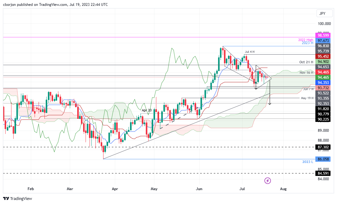 AUD/JPY Daily chart