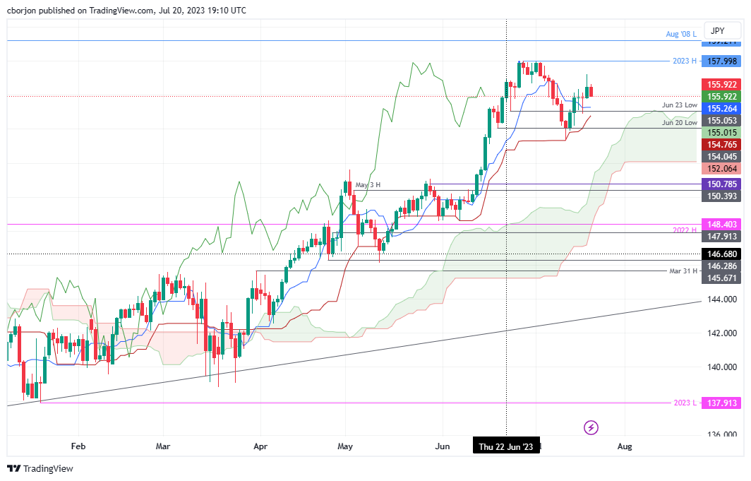 EUR/JPY Daily chart