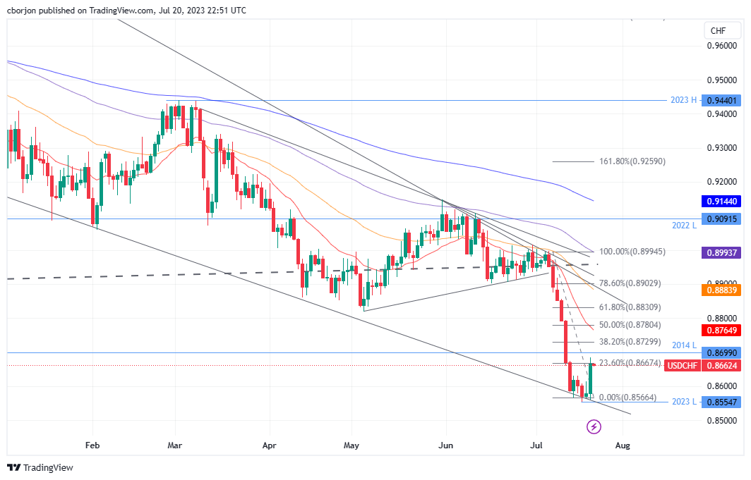 USD/CHF Daily chart