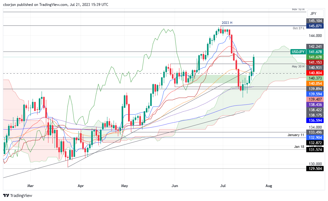 USD/JPY взлетела выше 141,00, так как Банк Японии ожидал, что будет придерживаться голубиной позиции, ослабляя JPY