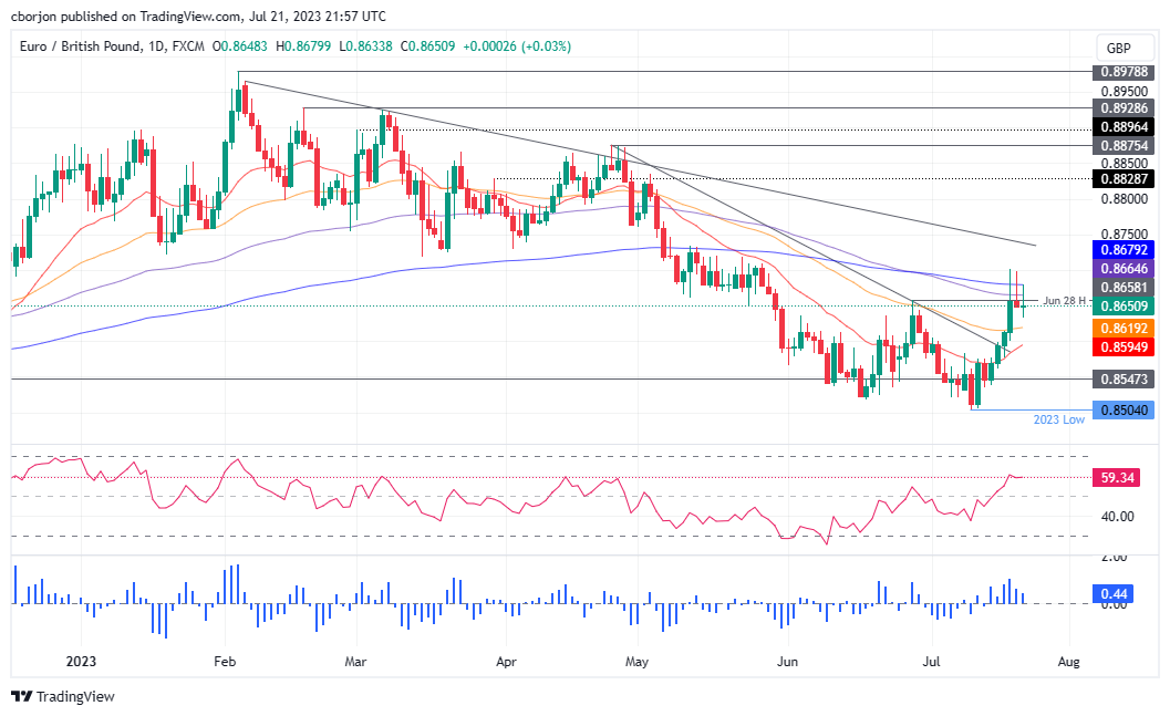 نمودار روزانه EUR/GBP