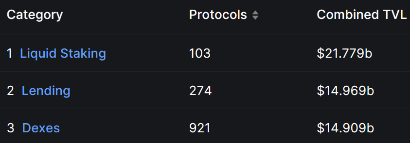 Top three DeFi protocol categories and their TVL
