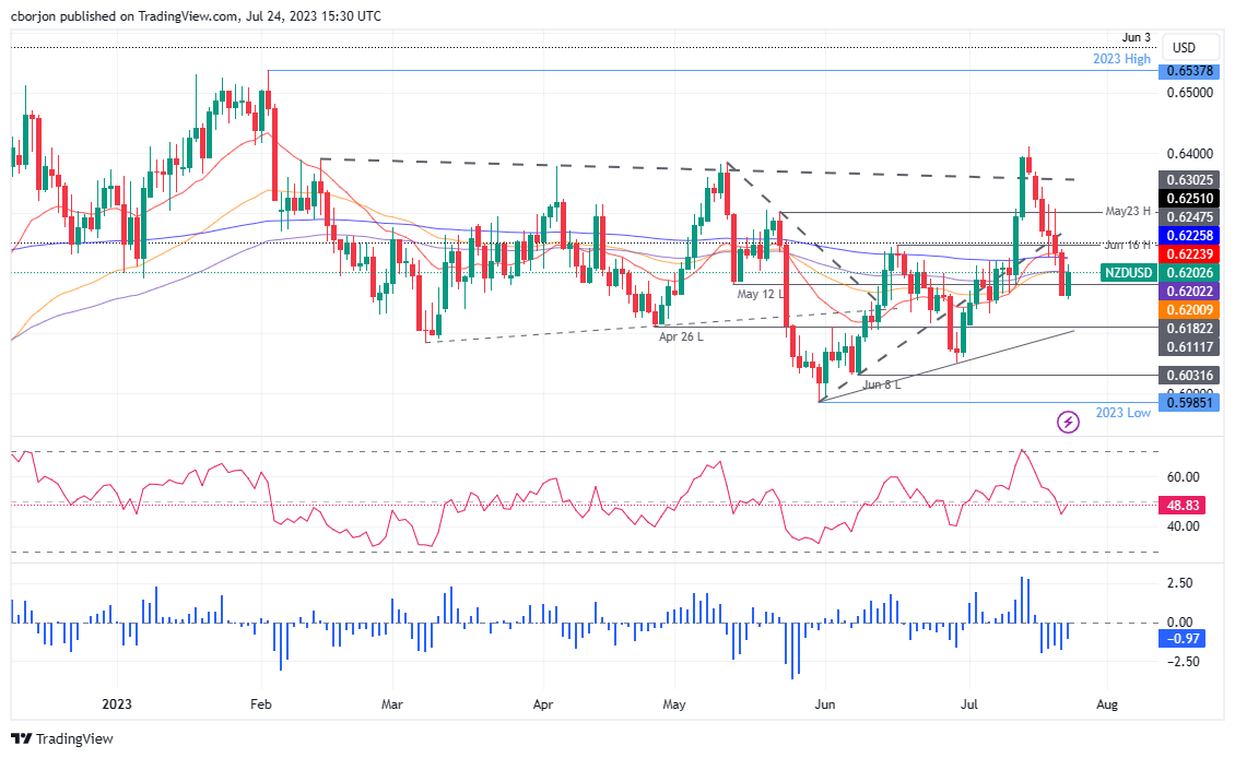 NZD/USD Daily chart