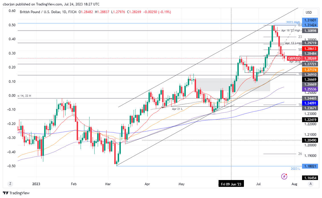 GBP/USD Daily chart