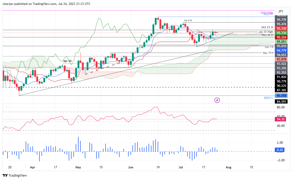 AUD/JPY Daily chart