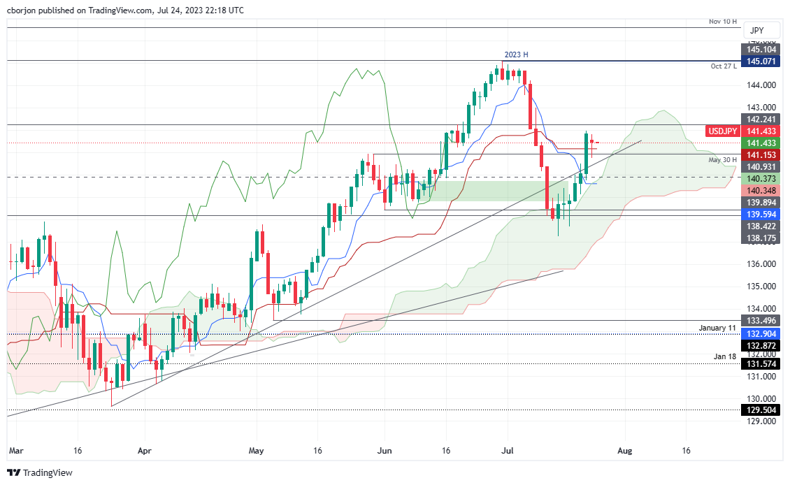 USD/JPY Daily chart