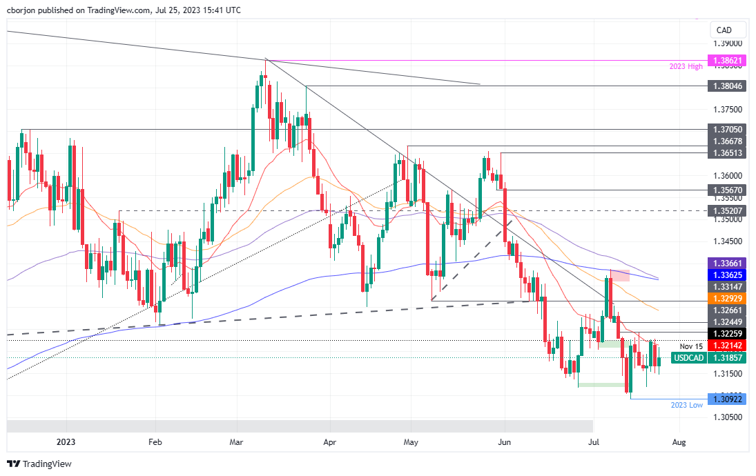 USD/CAD Daily chart