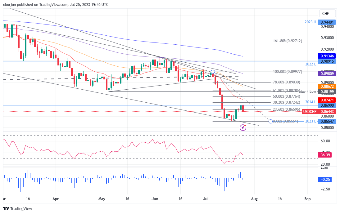 USD/CHF Daily chart