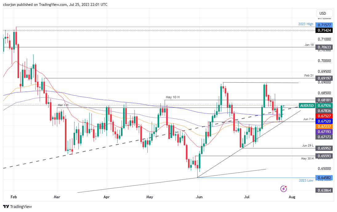 AUD/USD Daily chart