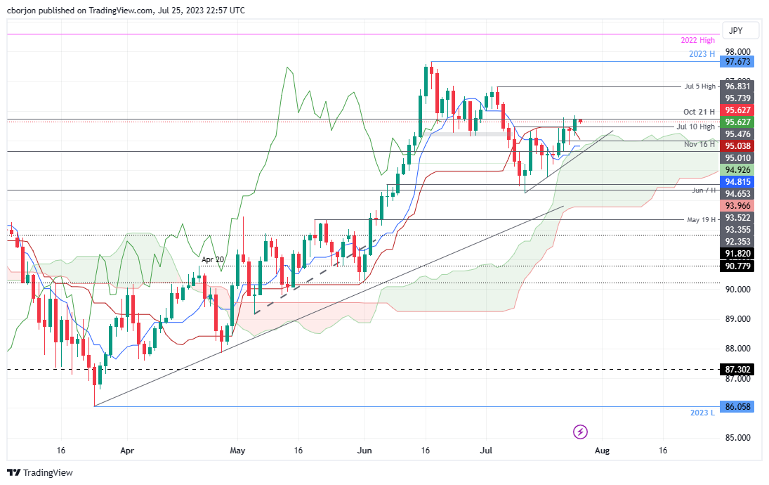 AUD/JPY Daily chart