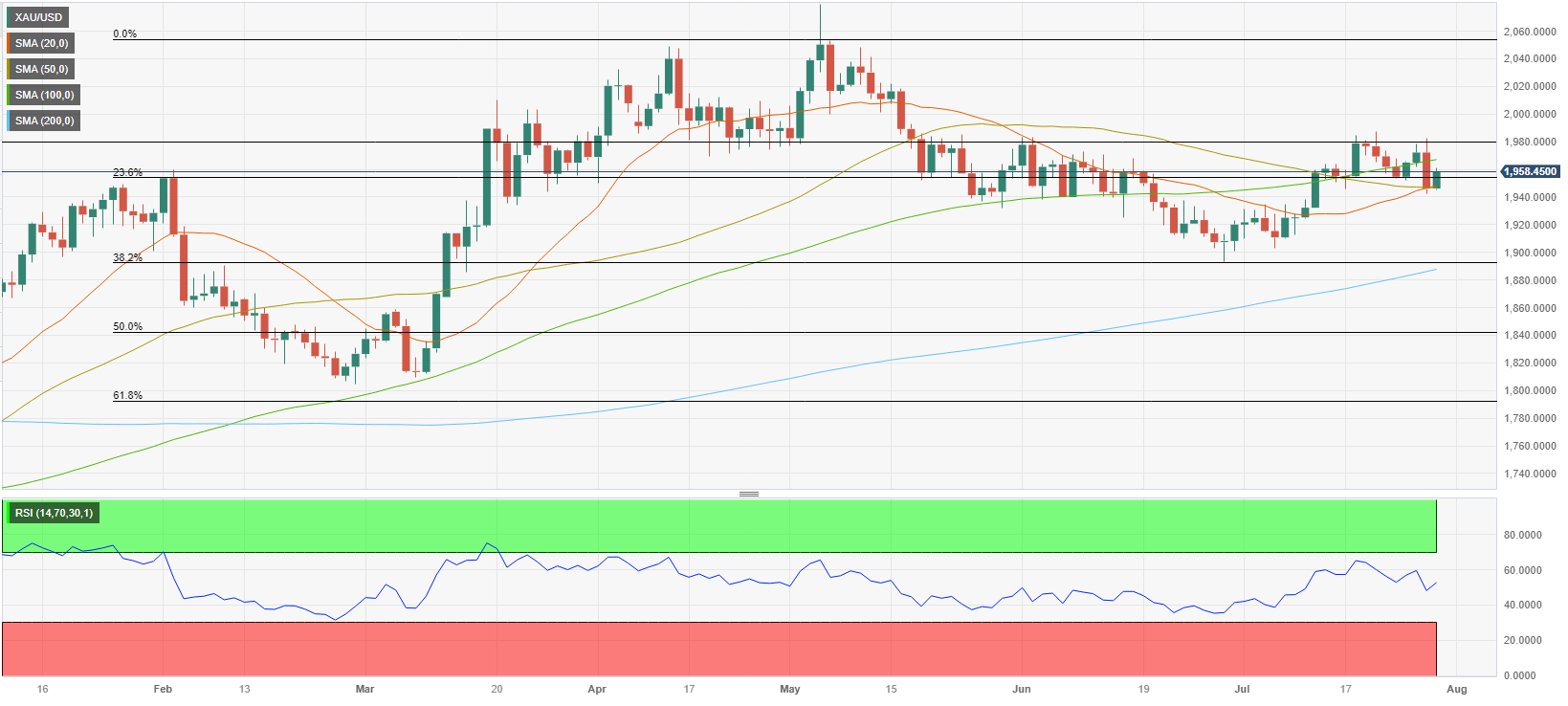 Gold Prices Forecast: Traders Seeking Direction from US Economic Reports