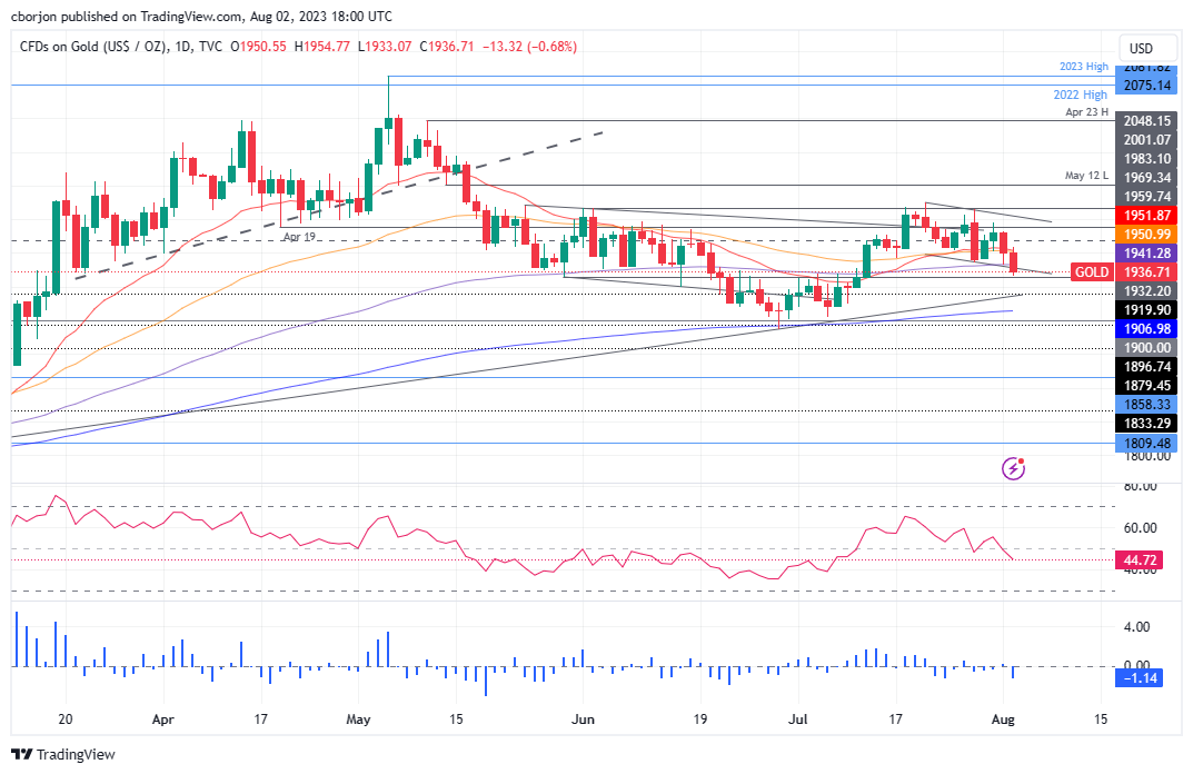 XAU/USD Daily chart