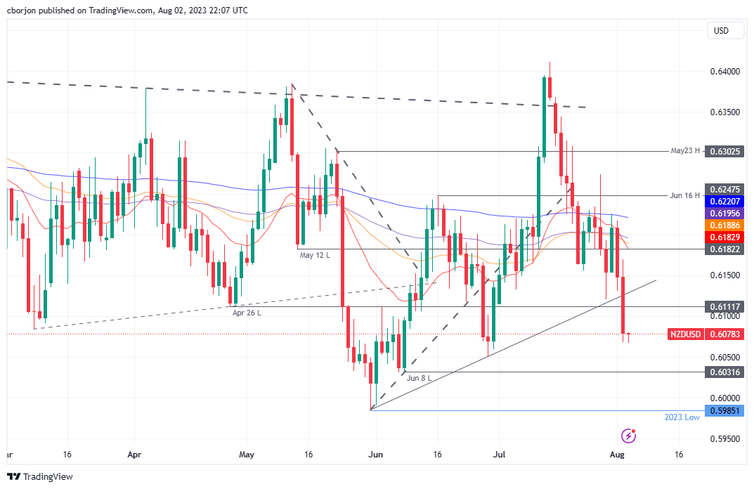 NZD/USD Daily chart