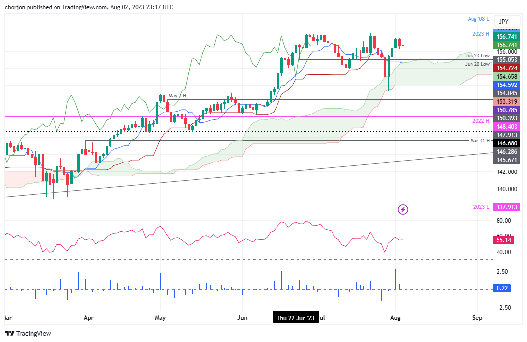 EUR/JPY Daily chart