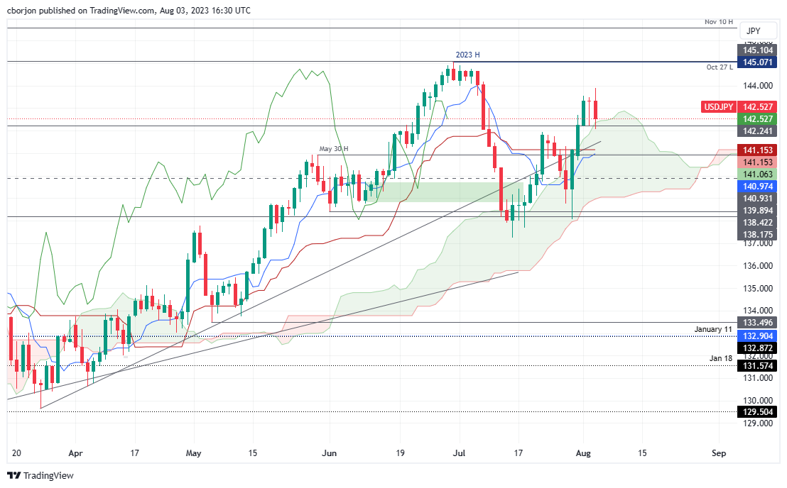 USD/JPY отступает от четырехнедельного максимума на фоне вмешательства Банка Японии, данных США