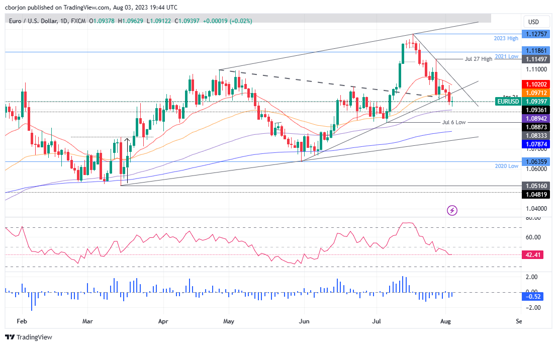 EUR/USD Daily chart