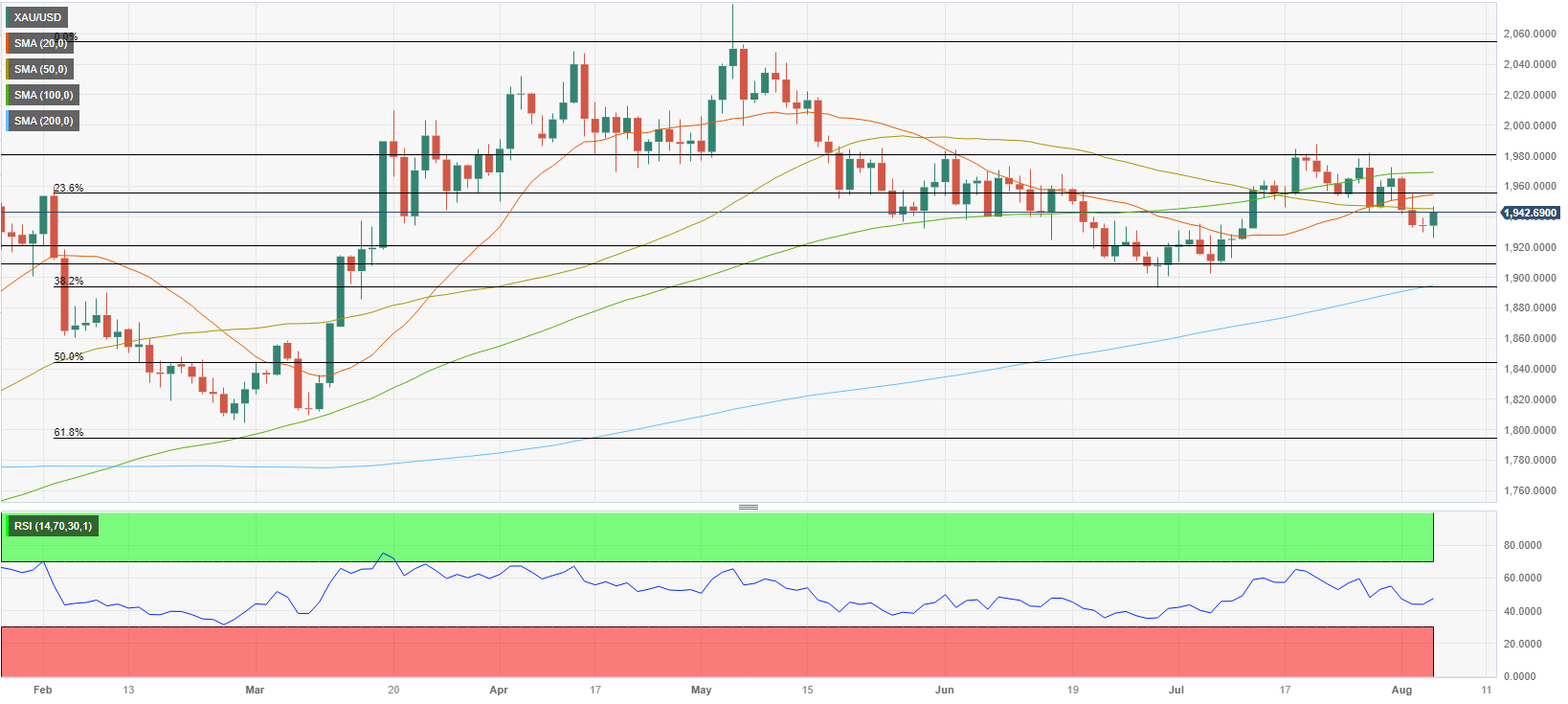 AUD/USD Price Analysis: Bulls struggle to hold 0.7720 near 50-day SMA