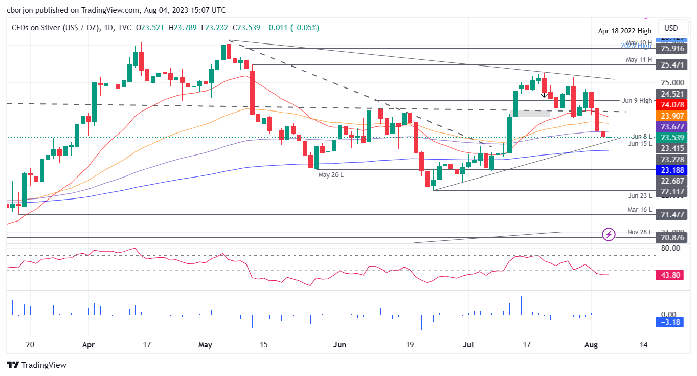 XAG/USD Daily chart