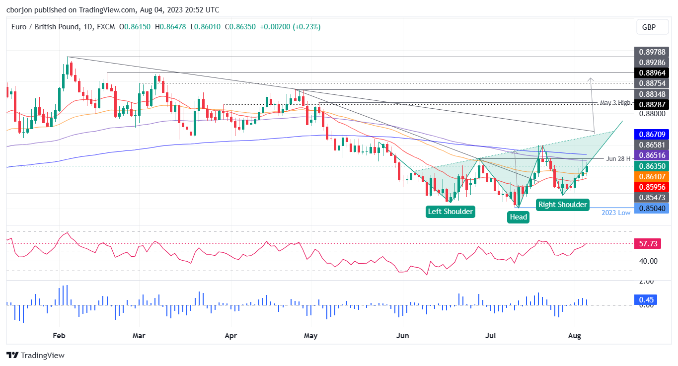 Ценовой анализ EUR/GBP: набирает обороты по мере того, как вырисовывается фигура перевернутой головы и плеч