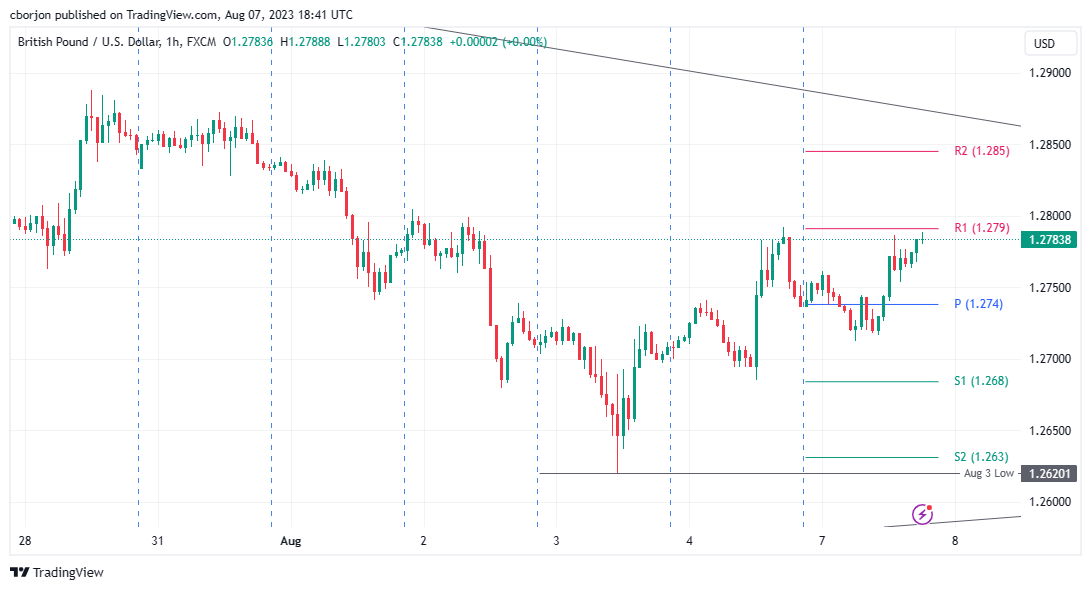 GBP/USD Hourly chart