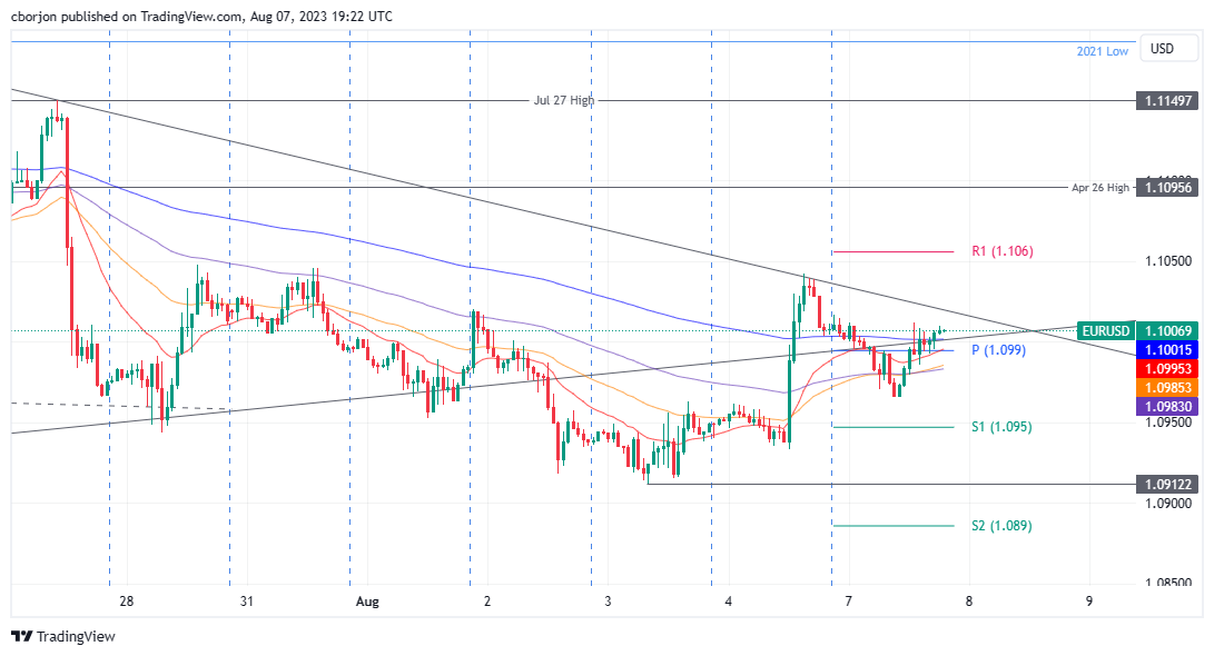 EUR/USD Hourly chart