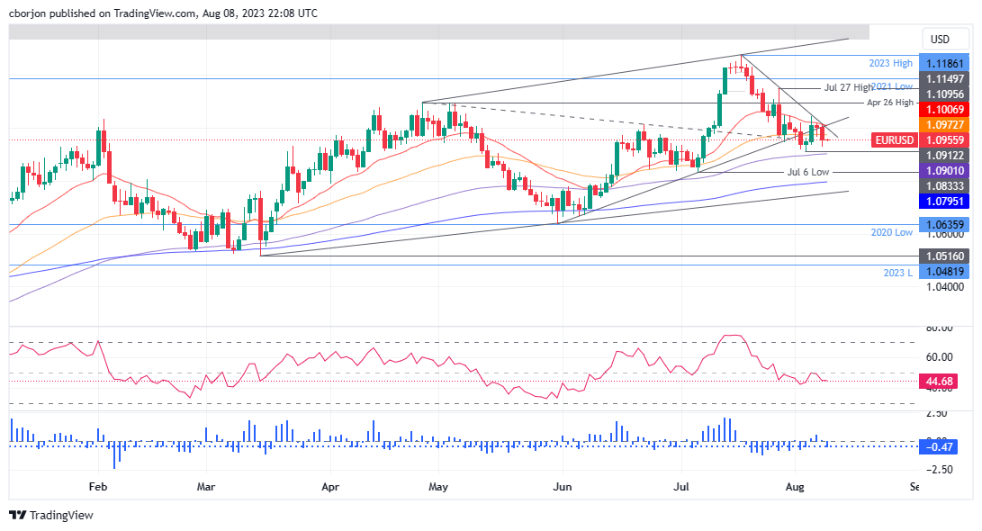 EUR/USD Daily chart