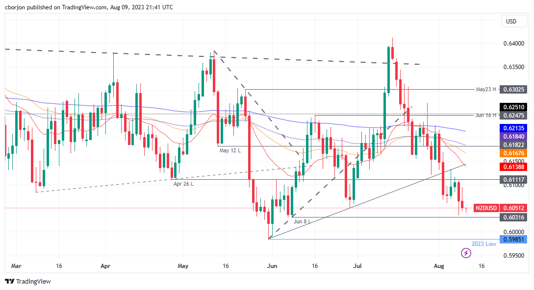 NZD/USD Daily chart