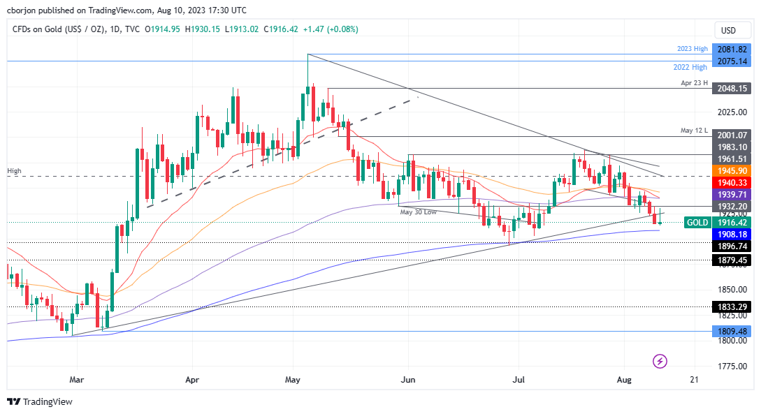 XAU/USD Daily chart