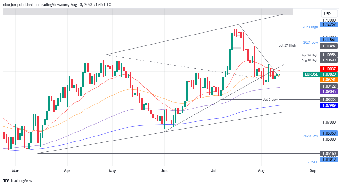 EUR/USD Daily chart