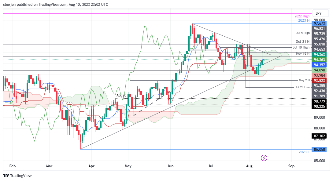 AUD/JPY Daily chart