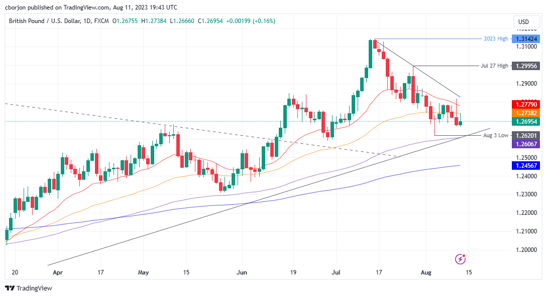 GBP/USD Daily chart