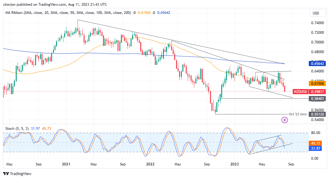 NZD/USD Weekly chart