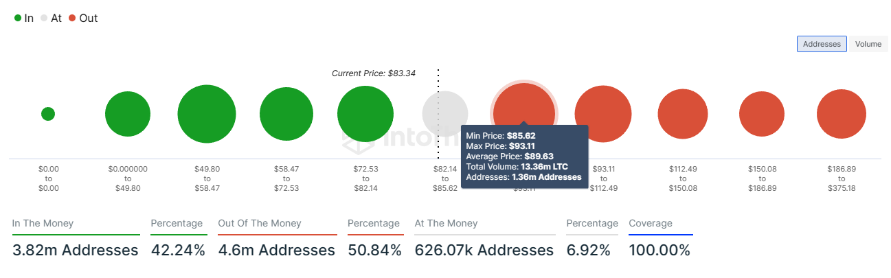 Litecoin GIOM