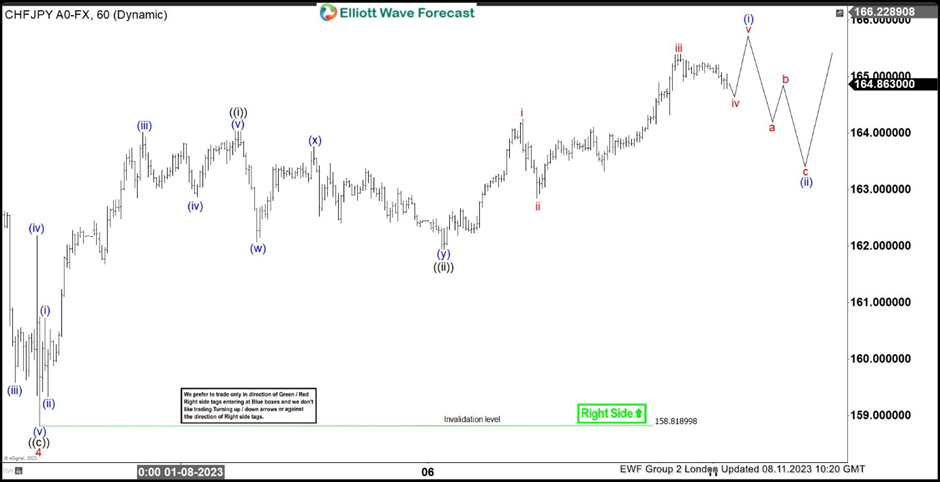 CHF/JPY made the rally after three waves pull back