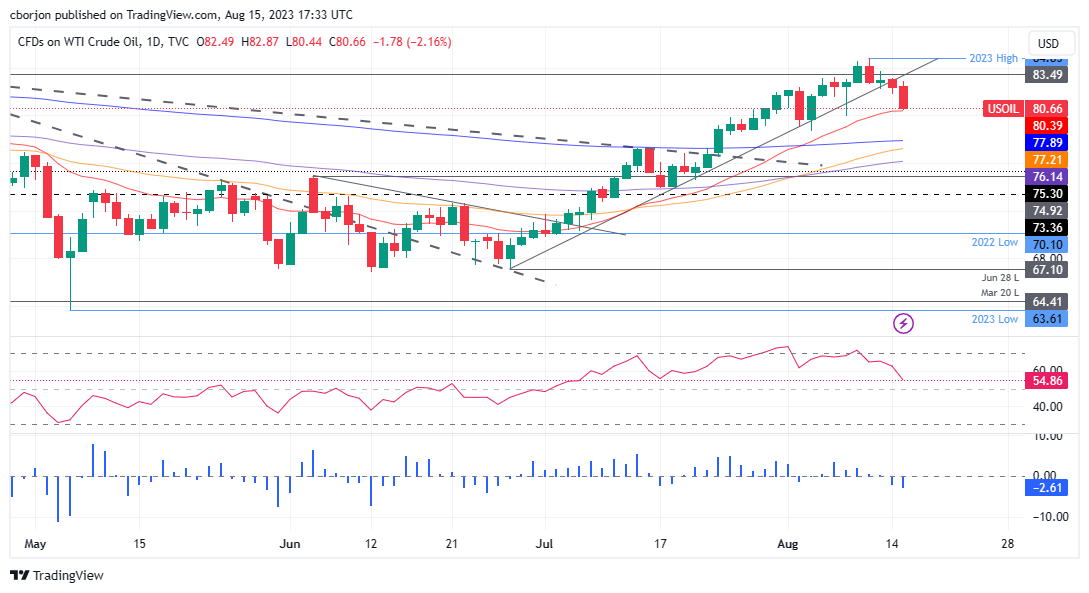 WTI Daily chart