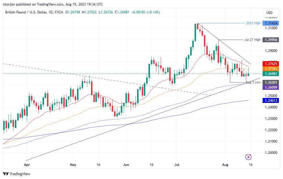 GBP/USD Daily chart